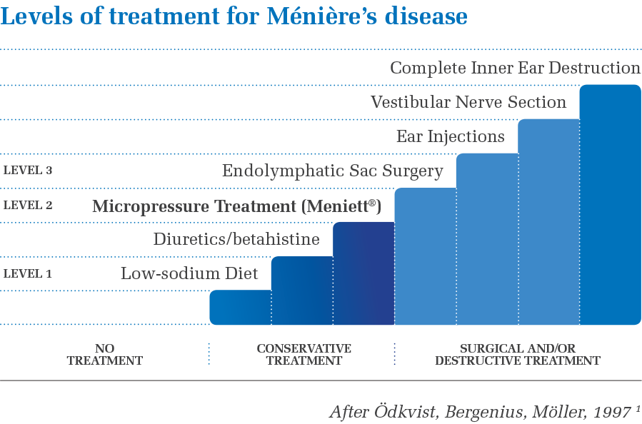Les différents niveaux de traitements contre la maladie de Ménière