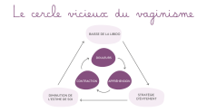 cercle vicieux du vaginisme