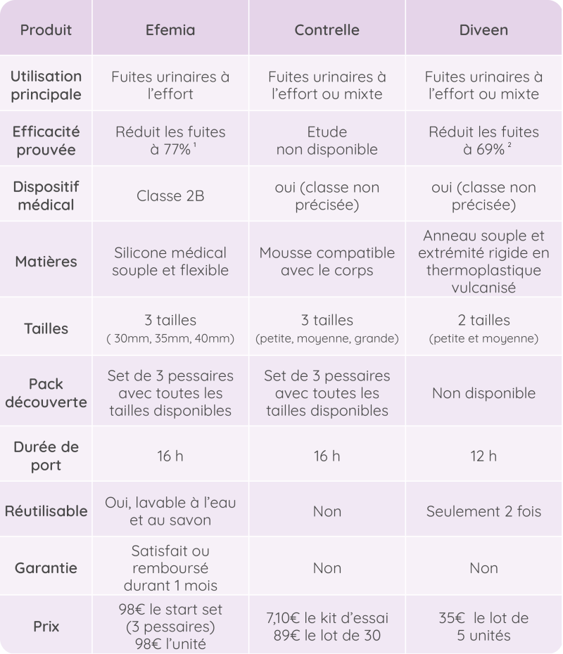 Comparatif pessaire Efemia, diveen, contrelle